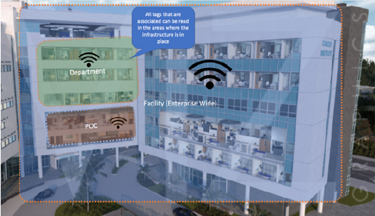 Quake RFID Automaion Processes