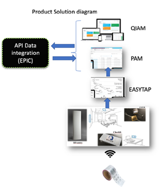 Quake RFID Automaion Processes